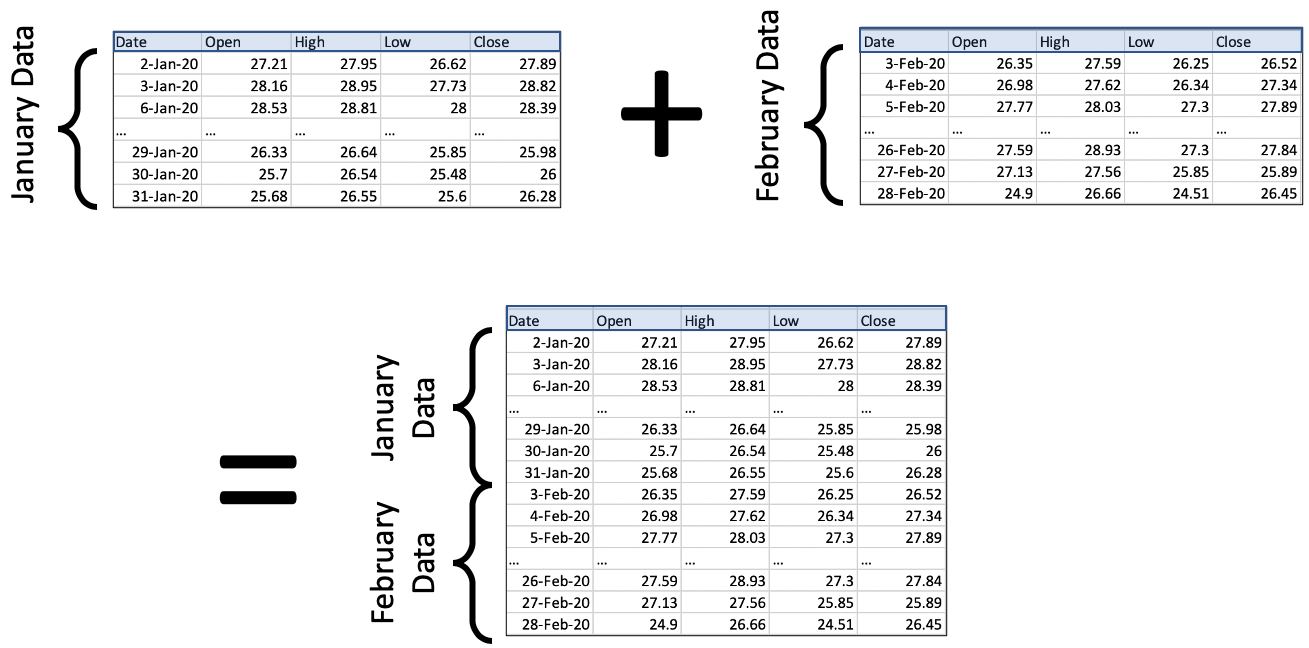 Illustration of stacking two tables of stock data vertically into one larger table