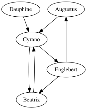 Image of five ovals, labeled Augustus, Beatriz, Cyrano, Dauphine, Englebert, some connected in pairs by arrows