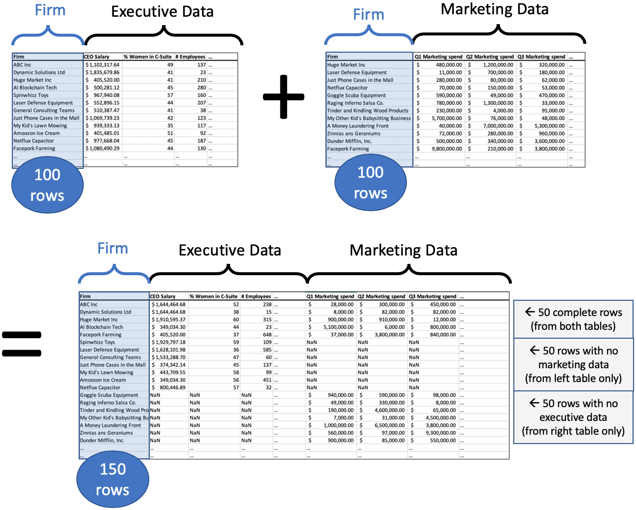 Merging data about corporate executives with data about marketing spending for a fictitious set of firms