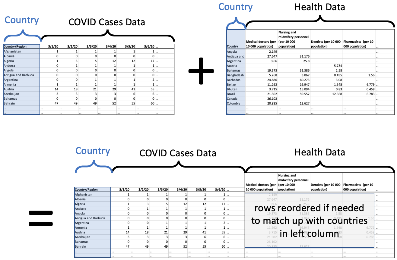 Merging COVID-19 time series data for each country with health care information for each country