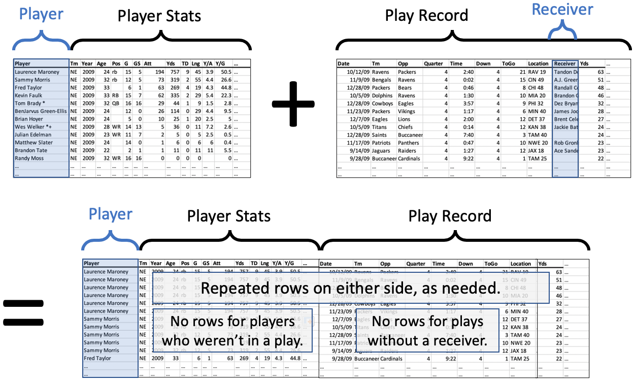 Merging NFL player statistics with records of NFL plays