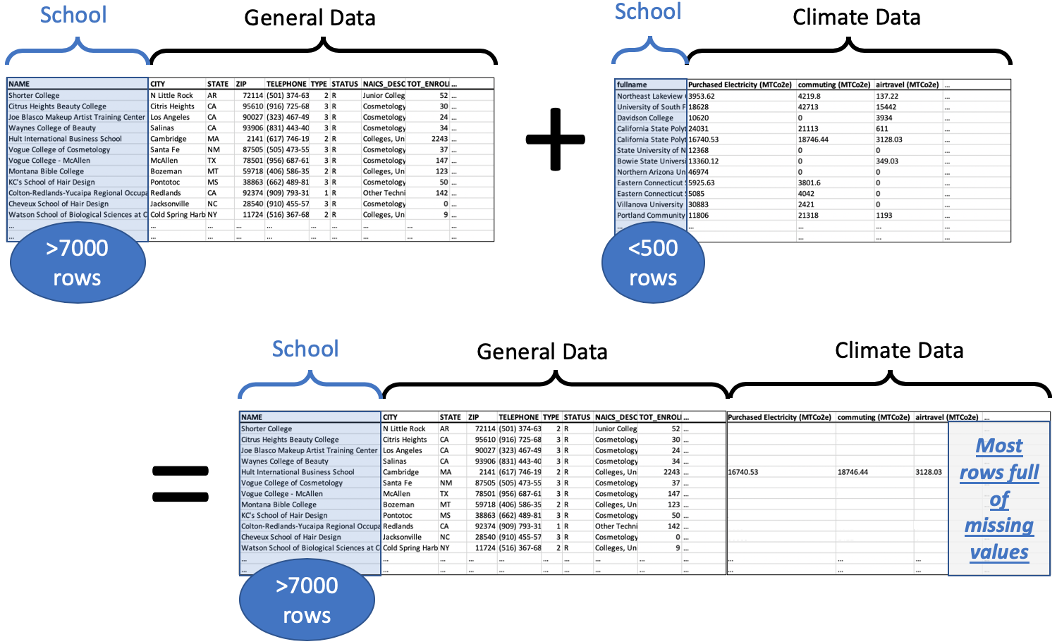 Merging a comprehensive higher education dataset with climate data about a subset of its schools