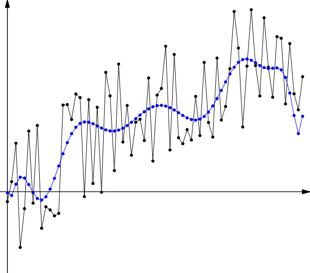 A polynomial model with many ups and downs drawn through the same data as in the previous figure