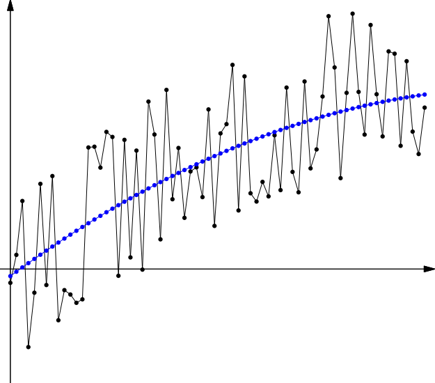 A quadratic function drawn through the data from the previous figure