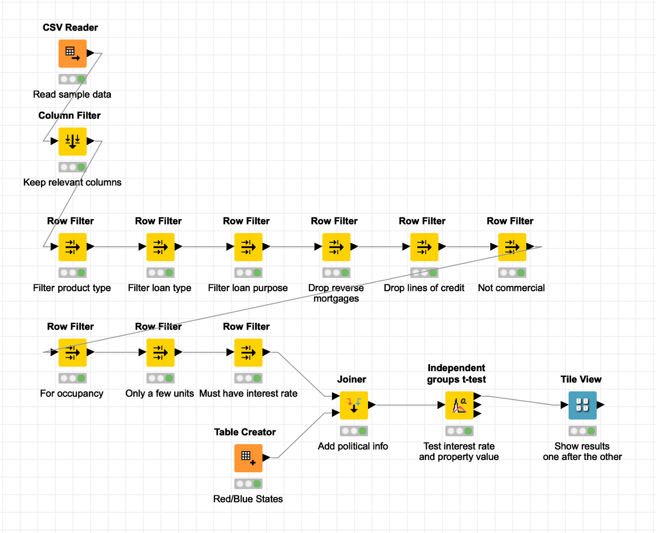Screenshot of a data flow diagram in the software Knime