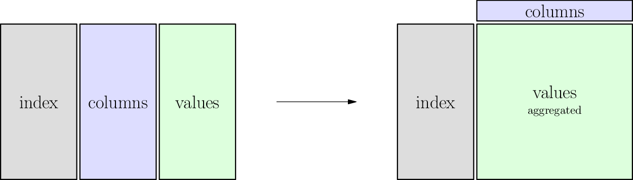 Overview of the pivot table operation