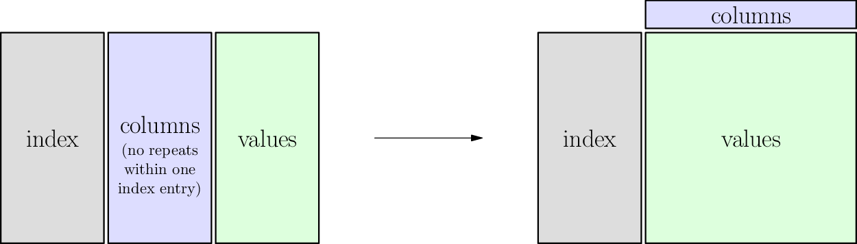 Overview of the pivot operation