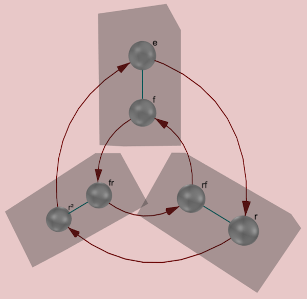 Cayley diagram for S_3 with chunked cosets