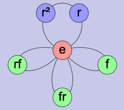 A cycle graph with highlighting