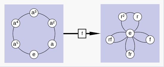 Sheet containing two cycle graphs connected by a homomorphism f