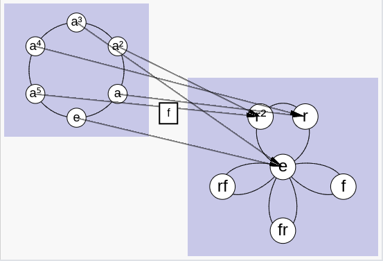 Homomorphism from Z_6 to S_3