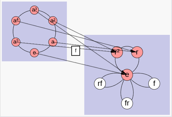 Homomorphism from Z_6 to S_3 with domain and image highlighted