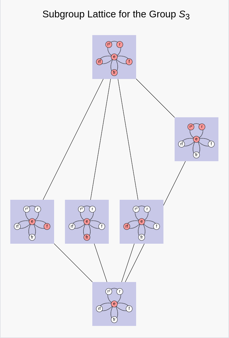 The lattice of subgroups for S_3