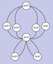 Cycle graph of Z_2 times Z_4
